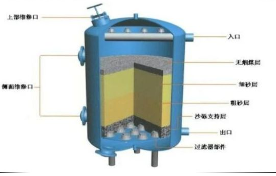 多介質(zhì)過(guò)濾器的內部構造及相關(guān)性能